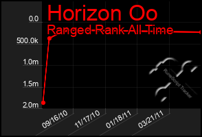 Total Graph of Horizon Oo