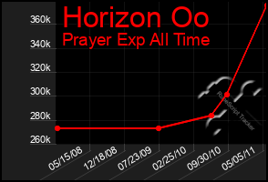 Total Graph of Horizon Oo