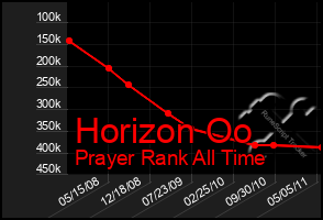 Total Graph of Horizon Oo