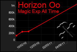 Total Graph of Horizon Oo