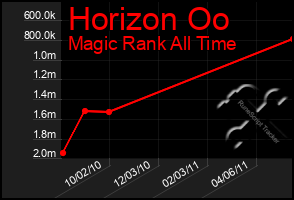 Total Graph of Horizon Oo