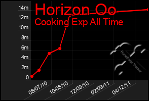 Total Graph of Horizon Oo