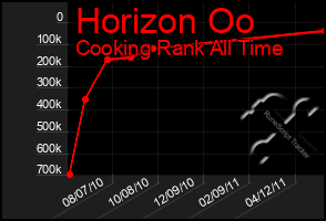 Total Graph of Horizon Oo