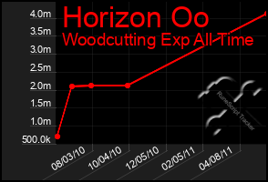 Total Graph of Horizon Oo