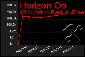 Total Graph of Horizon Oo