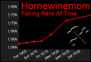 Total Graph of Hornewinemom