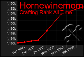 Total Graph of Hornewinemom