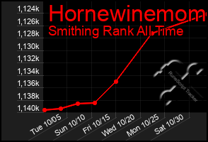 Total Graph of Hornewinemom