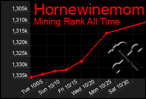 Total Graph of Hornewinemom