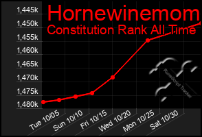 Total Graph of Hornewinemom