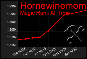 Total Graph of Hornewinemom