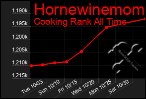 Total Graph of Hornewinemom