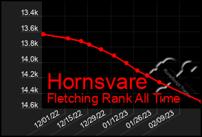 Total Graph of Hornsvare