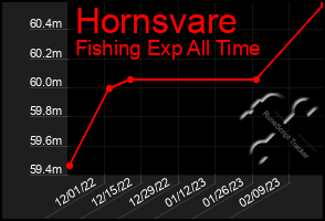 Total Graph of Hornsvare