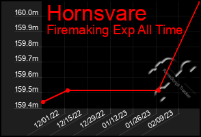 Total Graph of Hornsvare