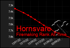 Total Graph of Hornsvare