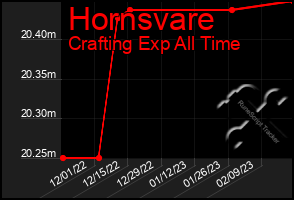 Total Graph of Hornsvare