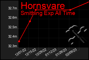 Total Graph of Hornsvare