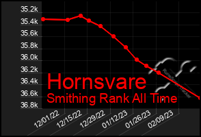 Total Graph of Hornsvare