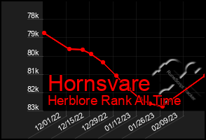 Total Graph of Hornsvare