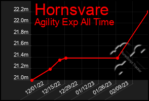 Total Graph of Hornsvare