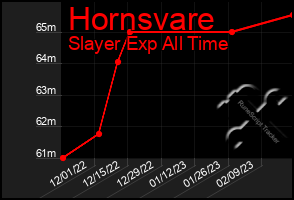 Total Graph of Hornsvare