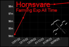 Total Graph of Hornsvare