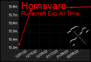 Total Graph of Hornsvare