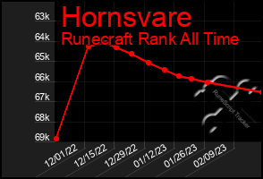 Total Graph of Hornsvare