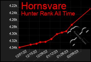 Total Graph of Hornsvare