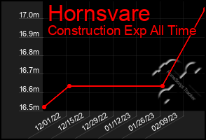 Total Graph of Hornsvare