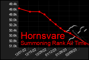 Total Graph of Hornsvare