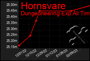 Total Graph of Hornsvare