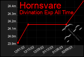 Total Graph of Hornsvare