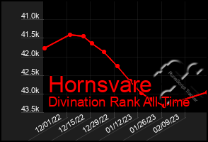 Total Graph of Hornsvare