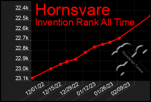 Total Graph of Hornsvare