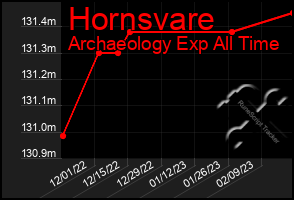 Total Graph of Hornsvare