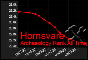 Total Graph of Hornsvare