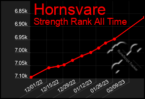 Total Graph of Hornsvare