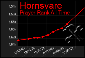 Total Graph of Hornsvare