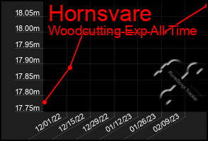 Total Graph of Hornsvare