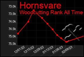 Total Graph of Hornsvare