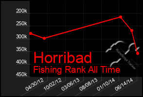 Total Graph of Horribad