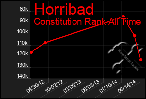 Total Graph of Horribad