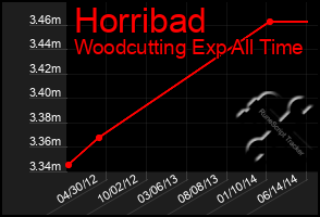 Total Graph of Horribad