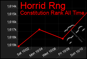 Total Graph of Horrid Rng