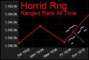 Total Graph of Horrid Rng