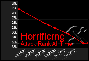 Total Graph of Horrificrng