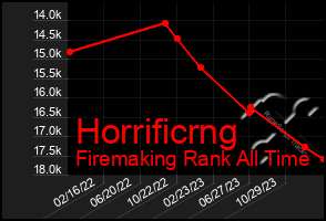 Total Graph of Horrificrng
