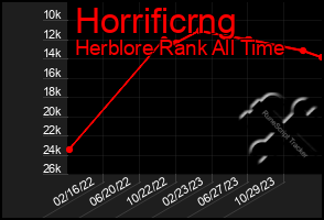 Total Graph of Horrificrng